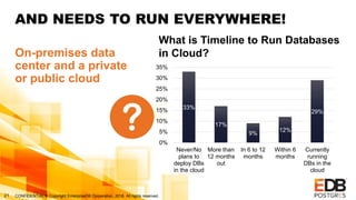 CONFIDENTIAL © Copyright EnterpriseDB Corporation, 2018. All rights reserved.21
AND NEEDS TO RUN EVERYWHERE!
On-premises data
center and a private
or public cloud
33%
17%
9%
12%
29%
Never/No
plans to
deploy DBs
in the cloud
More than
12 months
out
In 6 to 12
months
Within 6
months
Currently
running
DBs in the
cloud
0%
5%
10%
15%
20%
25%
30%
35%
What is Timeline to Run Databases
in Cloud?
 