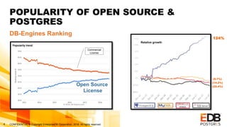 CONFIDENTIAL © Copyright EnterpriseDB Corporation, 2018. All rights reserved.4
POPULARITY OF OPEN SOURCE &
POSTGRES
DB-Engines Ranking
124%
(9.7%)
(14.2%)
(22.4%)
Relative growth
Commercial
License
 