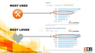 CONFIDENTIAL © Copyright EnterpriseDB Corporation, 2018. All rights reserved.
MOST USED
MOST LOVED
 