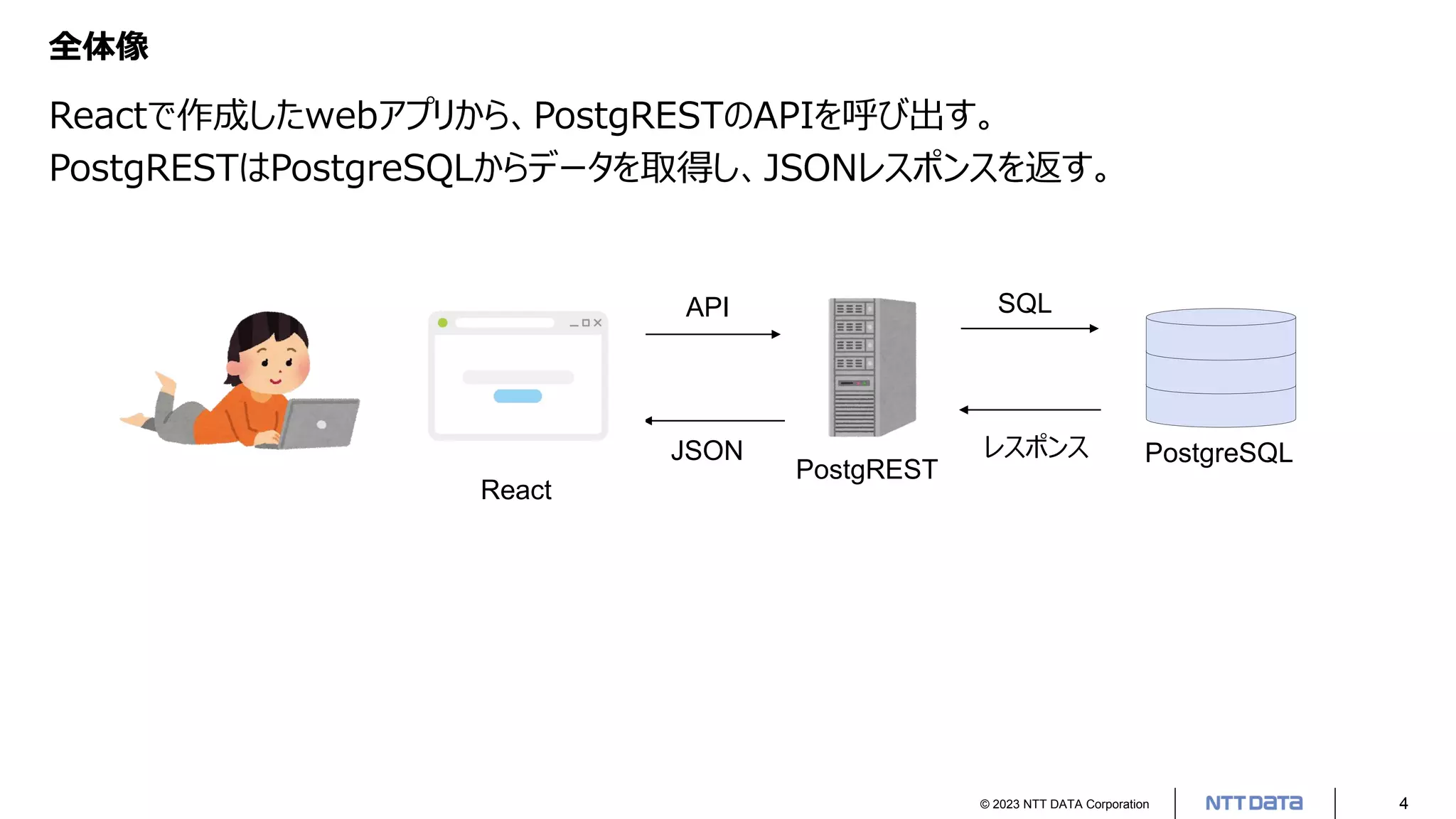 © 2023 NTT DATA Corporation 4
全体像
Reactで作成したwebアプリから、PostgRESTのAPIを呼び出す。
PostgRESTはPostgreSQLからデータを取得し、JSONレスポンスを返す。
PostgreSQL
PostgREST
React
API
JSON
SQL
レスポンス
 