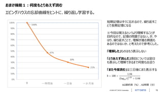 © 2023 NTT DATA Corporation 19
おまけ機能１：何度もとりあえず読む
エビングハウスの忘却曲線をヒントに、繰り返し学習する。
短期記憶はすぐに忘れるので、繰り返すこ
とで長期記憶になる
※今回は覚えるというより理解することが
目的なので、記憶の問題ではない。が、や
はり、繰り返すことで、理解が進む側面も
あるのではないか、と考えたので参考にした。
「理解した」ものはもう表示しない
「とりあえず読んだ」項目については翌日
も表示して理解できるまで何度も出会う
「また今度読む」は三日後にまた表示する
bは節約率（%）、tは時間（分）
 