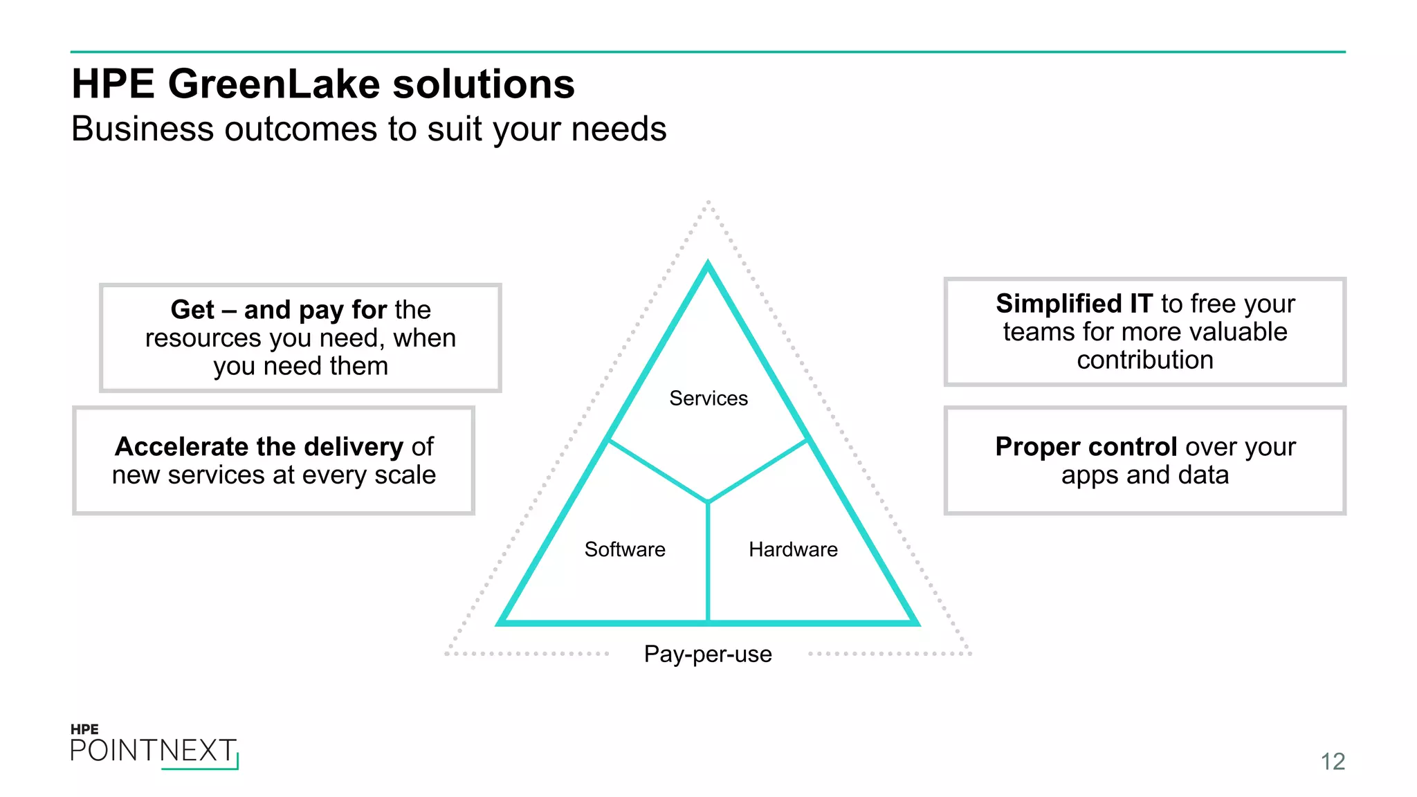 HPE GreenLake solutions Business outcomes to suit your needs 12 Services Hardware Pay-per-use Software Get – and pay for the resources you need, when you need them Accelerate the delivery of new services at every scale Simplified IT to free your teams for more valuable contribution Proper control over your apps and data 
