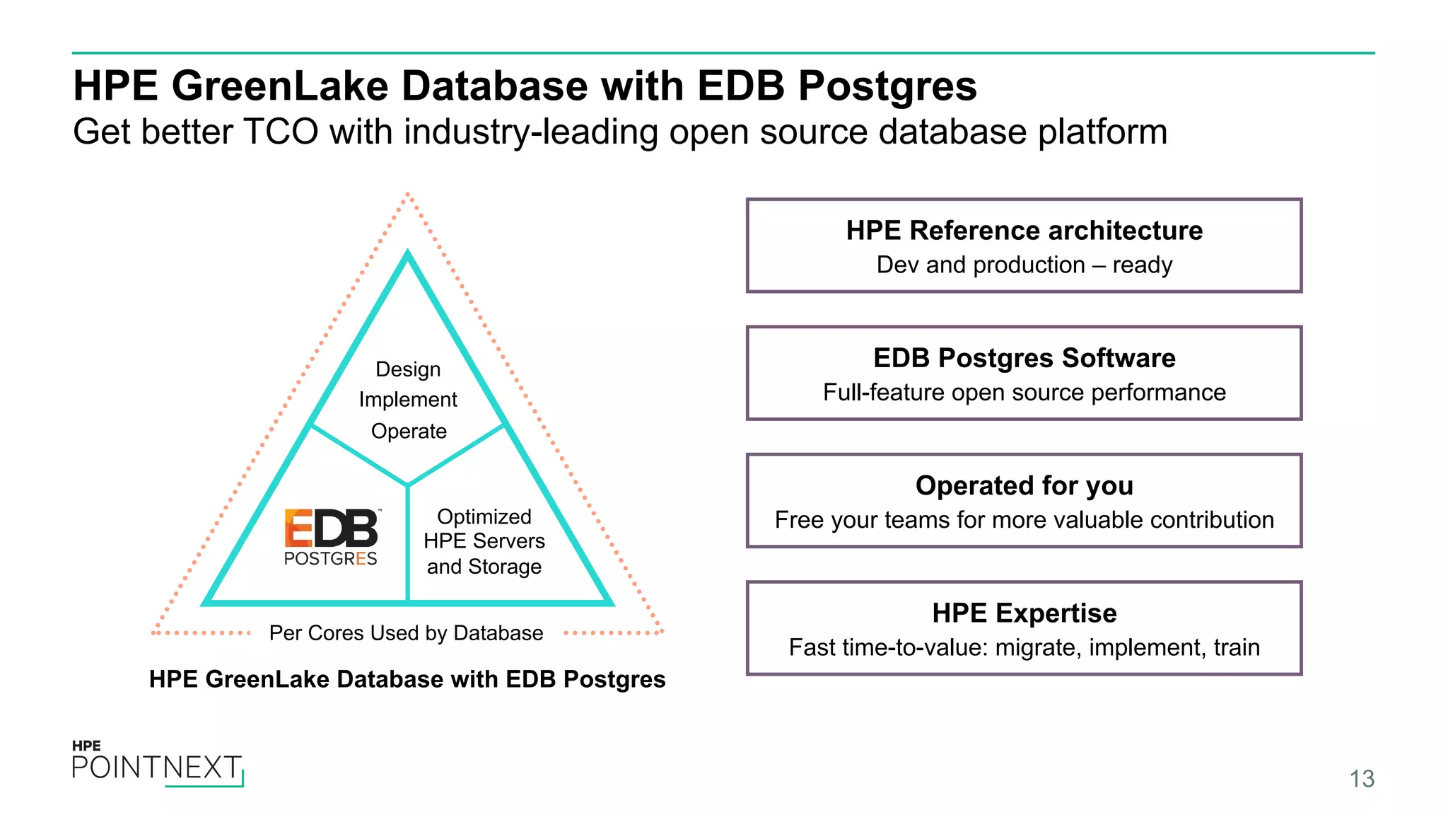 HPE GreenLake Database with EDB Postgres Get better TCO with industry-leading open source database platform 13 Per Cores Used by Database HPE GreenLake Database with EDB Postgres Design Implement Operate Optimized HPE Servers and Storage EDB Postgres Software Full-feature open source performance HPE Expertise Fast time-to-value: migrate, implement, train HPE Reference architecture Dev and production – ready Operated for you Free your teams for more valuable contribution 