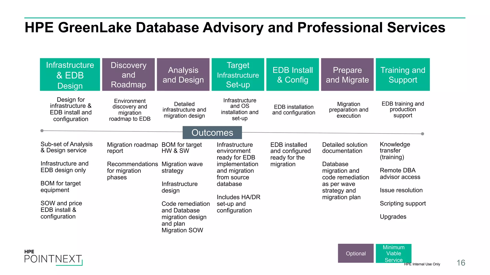 HPE GreenLake Database Advisory and Professional Services 16 Analysis and Design Target Infrastructure Set-up Prepare and Migrate Training and Support Environment discovery and migration roadmap to EDB Detailed infrastructure and migration design Infrastructure and OS installation and set-up Migration preparation and execution Infrastructure environment ready for EDB implementation and migration from source database Includes HA/DR set-up and configuration Detailed solution documentation Database migration and code remediation as per wave strategy and migration plan Outcomes Migration roadmap report Recommendations for migration phases BOM for target HW & SW Migration wave strategy Infrastructure design Code remediation and Database migration design and plan Migration SOW Discovery and Roadmap EDB training and production support Knowledge transfer (training) Remote DBA advisor access Issue resolution Scripting support Upgrades EDB Install & Config EDB installation and configuration EDB installed and configured ready for the migration Infrastructure & EDB Design Design for infrastructure & EDB install and configuration Sub-set of Analysis & Design service Infrastructure and EDB design only BOM for target equipment SOW and price EDB install & configuration Minimum Viable Service Optional HPE Internal Use Only 