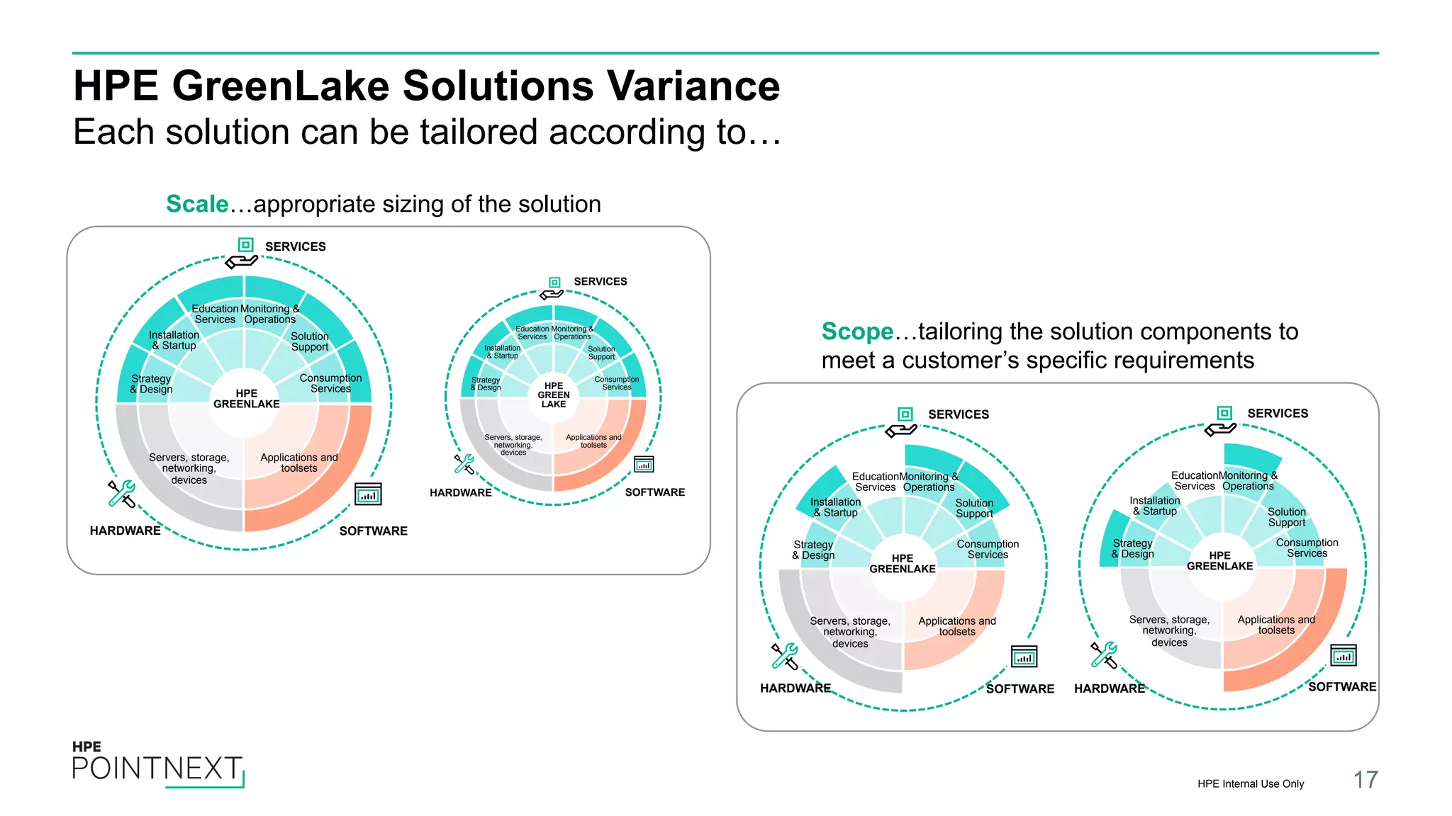HPE GreenLake Solutions Variance Each solution can be tailored according to… 17 SERVICES Education Services Consumption Services Strategy & Design Installation & Startup Solution Support Monitoring & Operations Servers, storage, networking, devices Applications and toolsets SOFTWARE SERVICES HARDWARE HPE GREENLAKE SERVICES Education Services Consumption Services Strategy & Design Installation & Startup Solution Support Monitoring & Operations Servers, storage, networking, devices Applications and toolsets SOFTWARE SERVICES HARDWARE HPE GREENLAKE Scope…tailoring the solution components to meet a customer’s specific requirements SERVICES Education Services Consumption Services Strategy & Design Installation & Startup Solution Support Monitoring & Operations Servers, storage, networking, devices Applications and toolsets SOFTWARE SERVICES HARDWARE HPE GREENLAKE SERVICES Education Services Consumption Services Strategy & Design Installation & Startup Solution Support Monitoring & Operations Servers, storage, networking, devices Applications and toolsets SOFTWARE SERVICES HARDWARE HPE GREEN LAKE Scale…appropriate sizing of the solution HPE Internal Use Only 