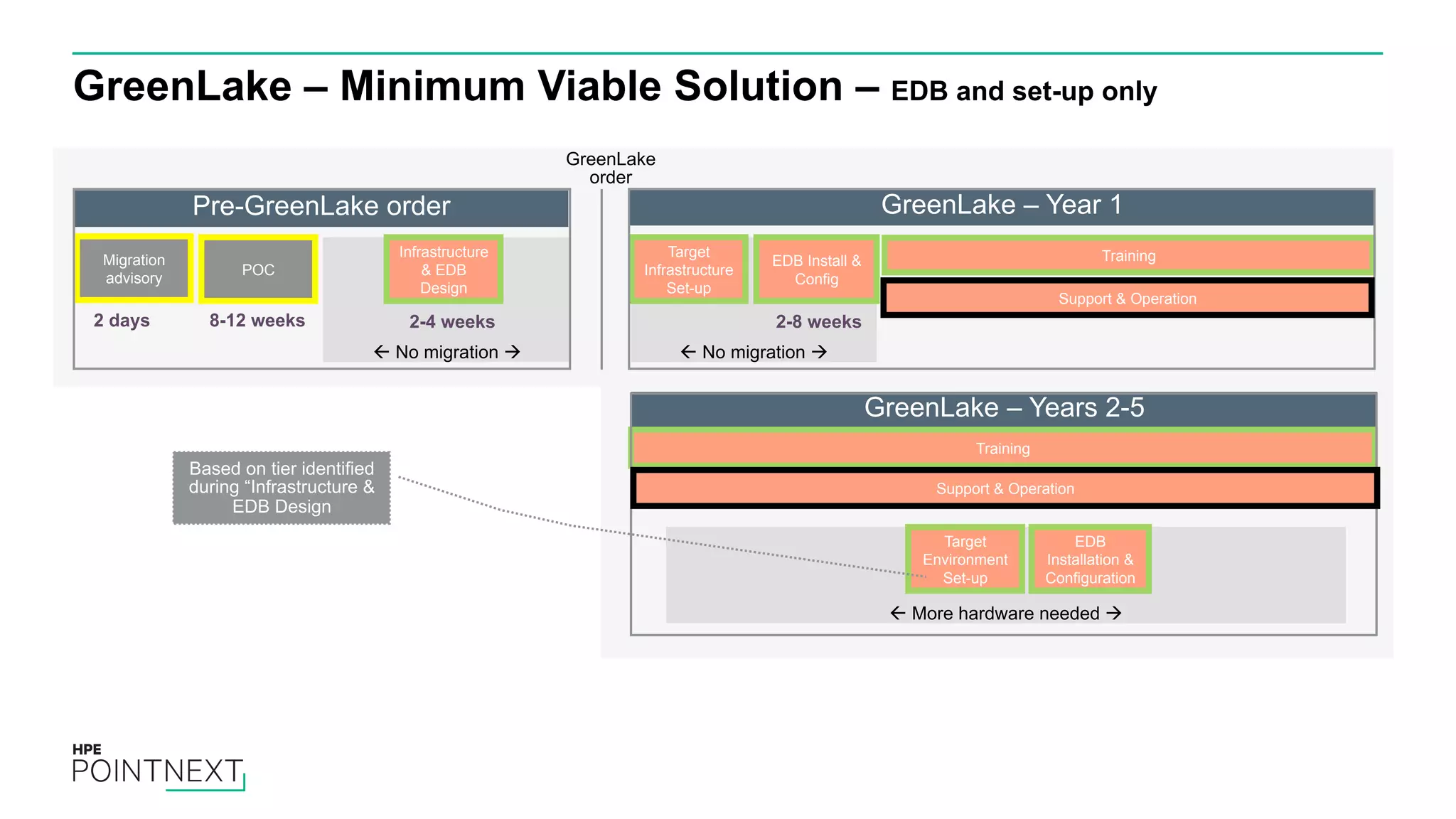 GreenLake – Minimum Viable Solution – EDB and set-up only ß No migration àß No migration à Migration advisory POC Infrastructure & EDB Design Target Infrastructure Set-up EDB Install & Config Training GreenLake – Year 1Pre-GreenLake order GreenLake order 2 days 8-12 weeks 2-8 weeks ß More hardware needed à GreenLake – Years 2-5 Training Target Environment Set-up EDB Installation & Configuration 2-4 weeks Support & Operation Support & Operation Based on tier identified during “Infrastructure & EDB Design 