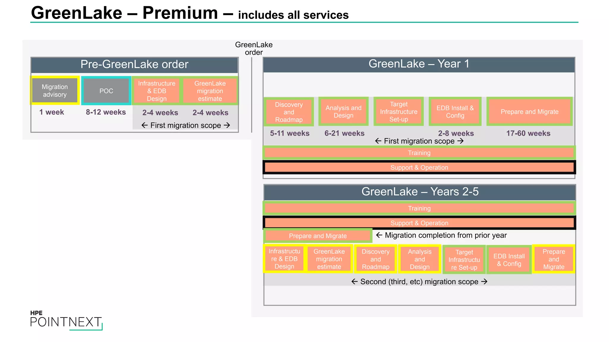 GreenLake – Premium – includes all services ß First migration scope à ß First migration scope à Migration advisory POC GreenLake migration estimate Target Infrastructure Set-up Prepare and Migrate GreenLake – Year 1Pre-GreenLake order GreenLake order 1 week 8-12 weeks 2-4 weeks 17-60 weeks ß Second (third, etc) migration scope à GreenLake – Years 2-5 Discovery and Roadmap Analysis and Design Target Infrastructu re Set-up Prepare and Migrate ß Migration completion from prior year Training Analysis and Design Discovery and Roadmap 5-11 weeks 6-21 weeks GreenLake migration estimate Support & Operation Training Support & Operation Prepare and Migrate Infrastructure & EDB Design 2-4 weeks EDB Install & Config 2-8 weeks EDB Install & Config Infrastructu re & EDB Design 