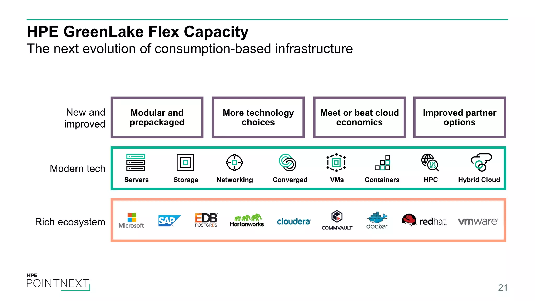HPE GreenLake Flex Capacity The next evolution of consumption-based infrastructure 21 More technology choices Improved partner options Modular and prepackaged Meet or beat cloud economics Servers NetworkingStorage HPCConverged ContainersVMs Hybrid Cloud New and improved Modern tech Rich ecosystem 