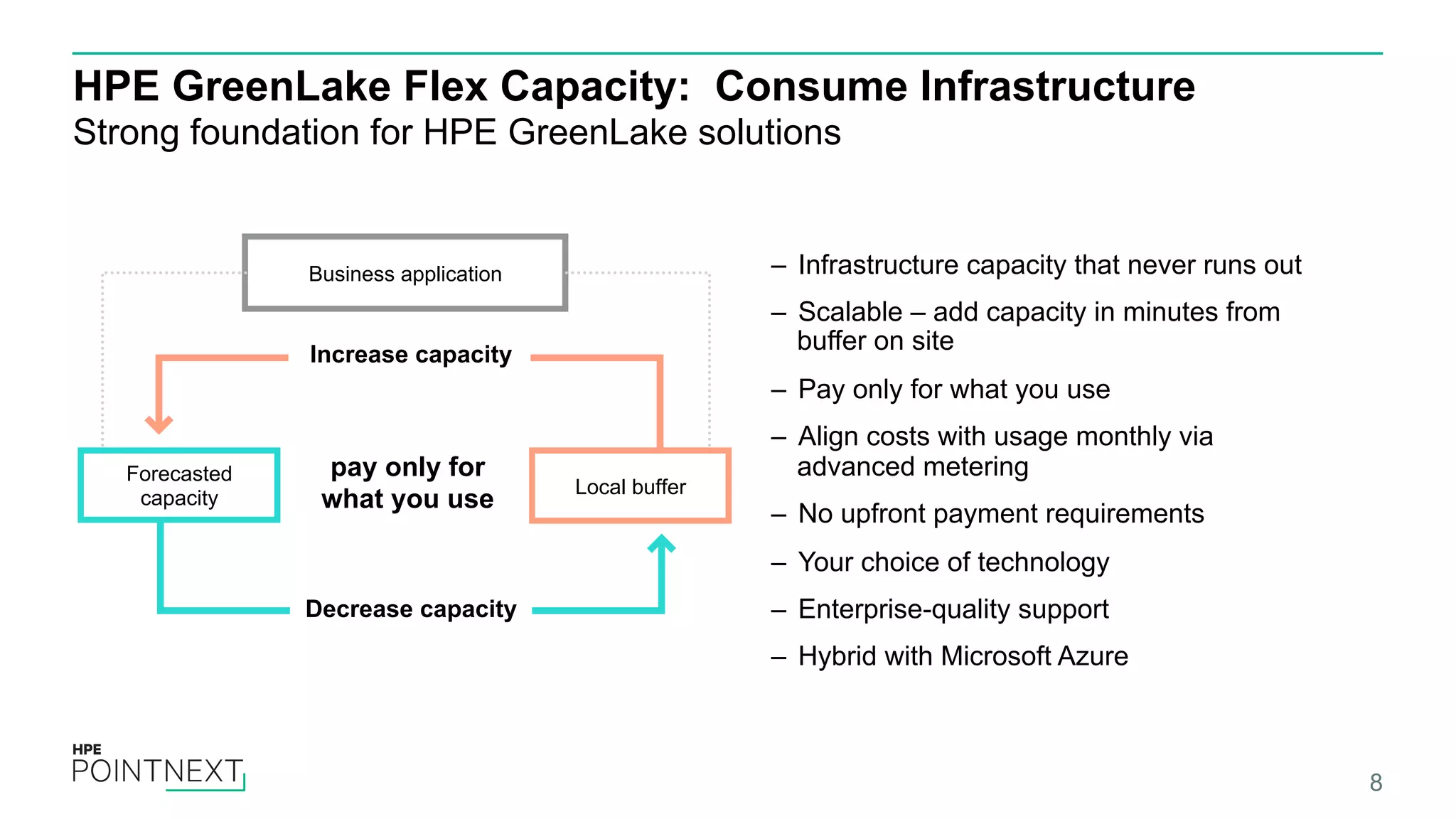 HPE GreenLake Flex Capacity: Consume Infrastructure Strong foundation for HPE GreenLake solutions 8 Increase capacity Forecasted capacity Local buffer Business application Decrease capacity pay only for what you use –  Infrastructure capacity that never runs out –  Scalable – add capacity in minutes from buffer on site –  Pay only for what you use –  Align costs with usage monthly via advanced metering –  No upfront payment requirements –  Your choice of technology –  Enterprise-quality support –  Hybrid with Microsoft Azure 