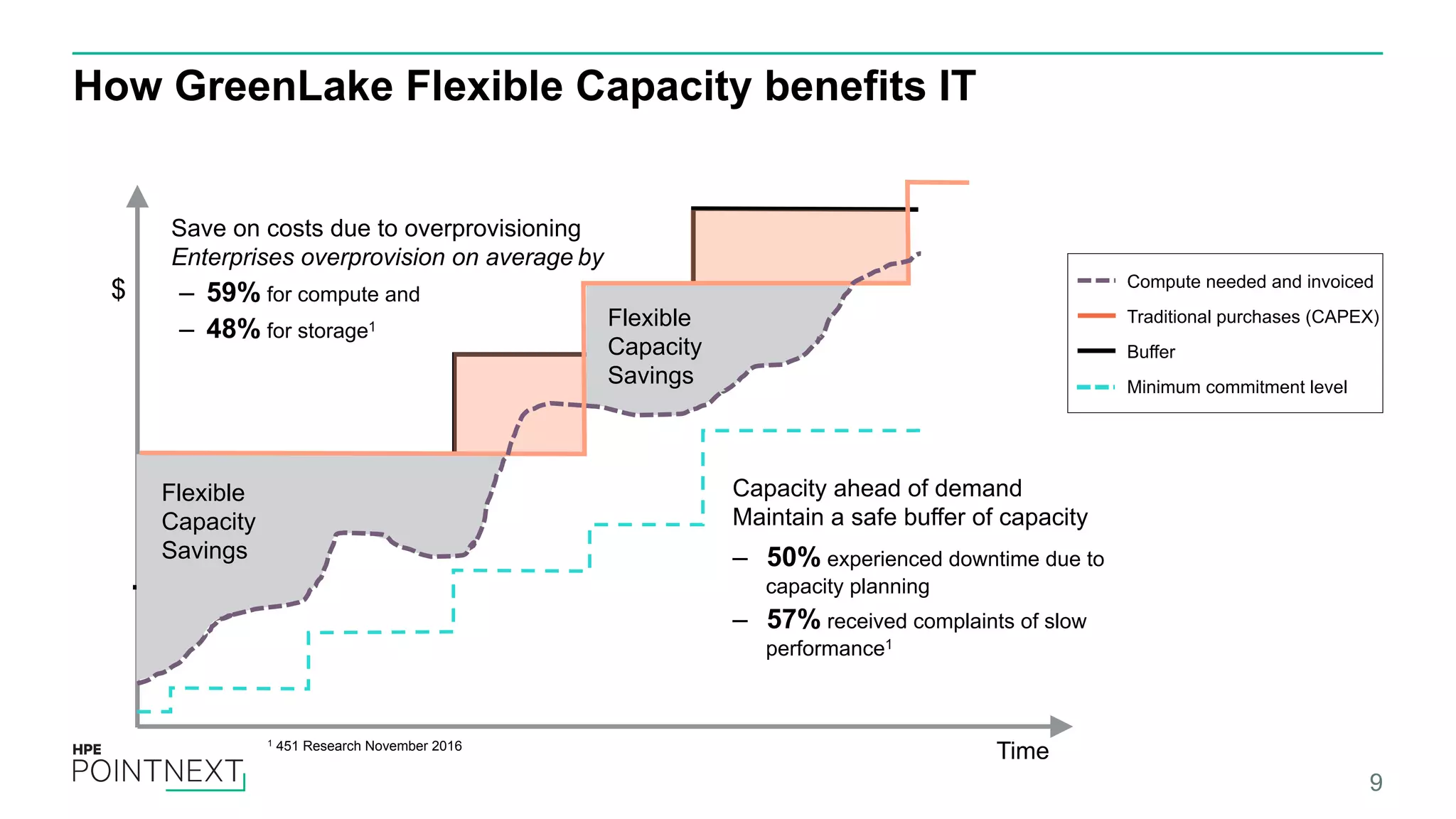 How GreenLake Flexible Capacity benefits IT 9 59% of enterprises wait 3 months or longer for new capacity 1 ‒  59% for compute and ‒  48% for storage1 Save on costs due to overprovisioning Enterprises overprovision on average by Time $ Traditional purchases (CAPEX) Buffer Minimum commitment level Compute needed and invoiced 1 451 Research November 2016 Flexible Capacity Savings Flexible Capacity Savings Capacity ahead of demand Maintain a safe buffer of capacity ‒  50% experienced downtime due to capacity planning ‒  57% received complaints of slow performance1 