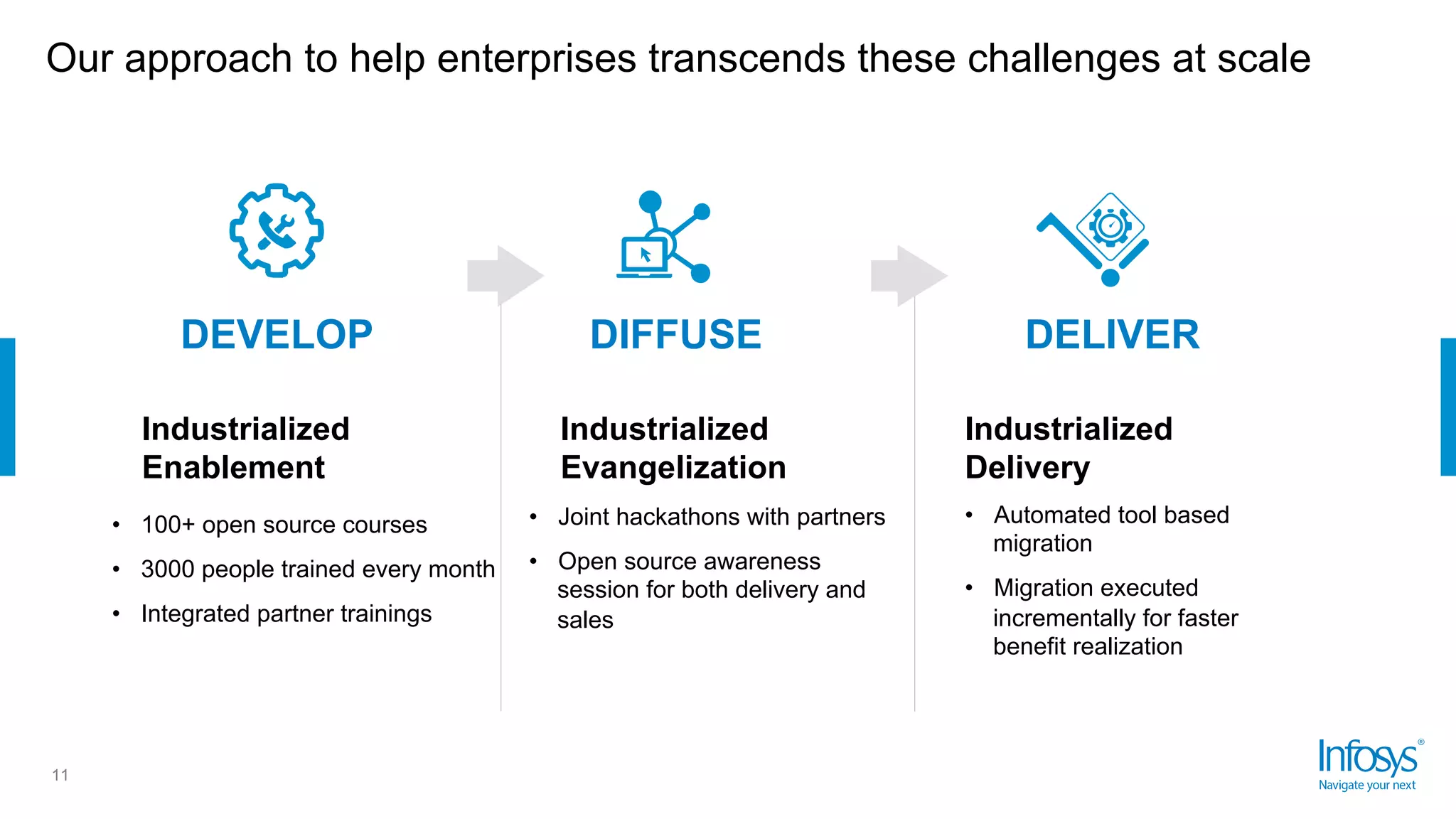 Our approach to help enterprises transcends these challenges at scale
11
Industrialized
Enablement
Industrialized
Evangelization
Industrialized
Delivery
•  100+ open source courses
•  3000 people trained every month
•  Integrated partner trainings
•  Joint hackathons with partners
•  Open source awareness
session for both delivery and
sales
•  Automated tool based
migration
•  Migration executed
incrementally for faster
benefit realization
DEVELOP DIFFUSE DELIVER
 