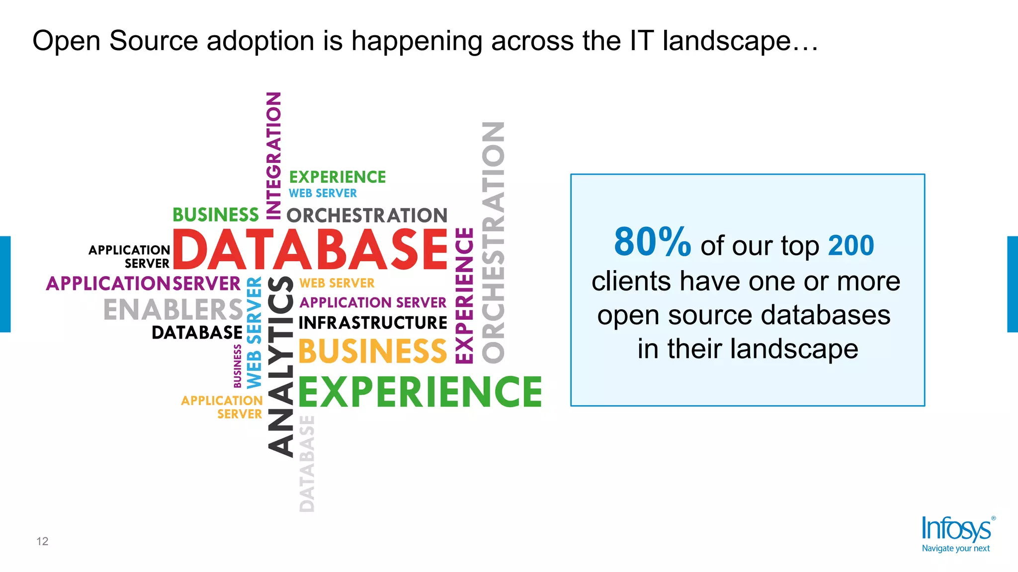 Open Source adoption is happening across the IT landscape…
12
80% of our top 200
clients have one or more
open source databases
in their landscape
 