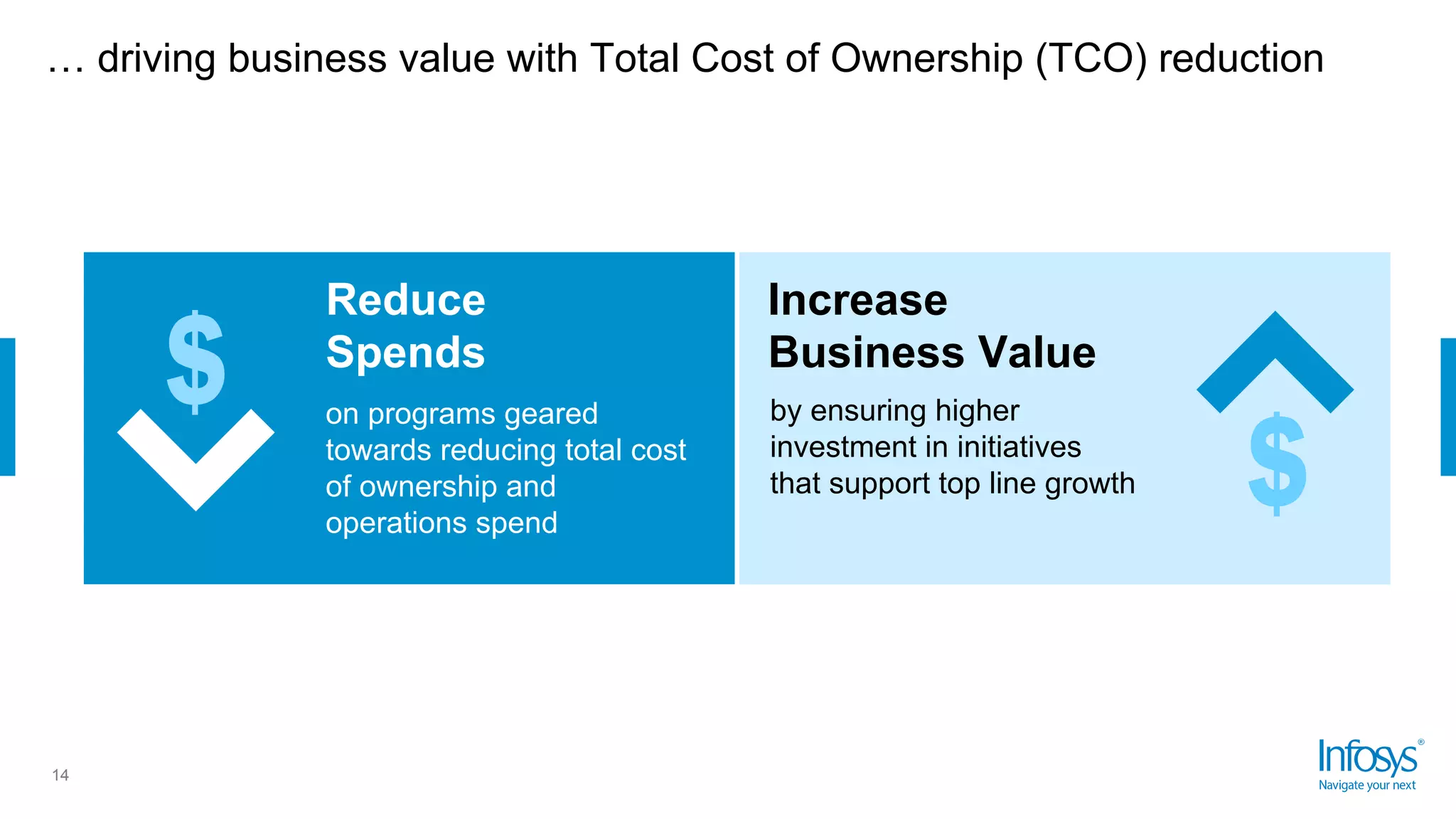 … driving business value with Total Cost of Ownership (TCO) reduction
14
Increase
Business Value
by ensuring higher
investment in initiatives
that support top line growth
Reduce
Spends
on programs geared
towards reducing total cost
of ownership and
operations spend
 
