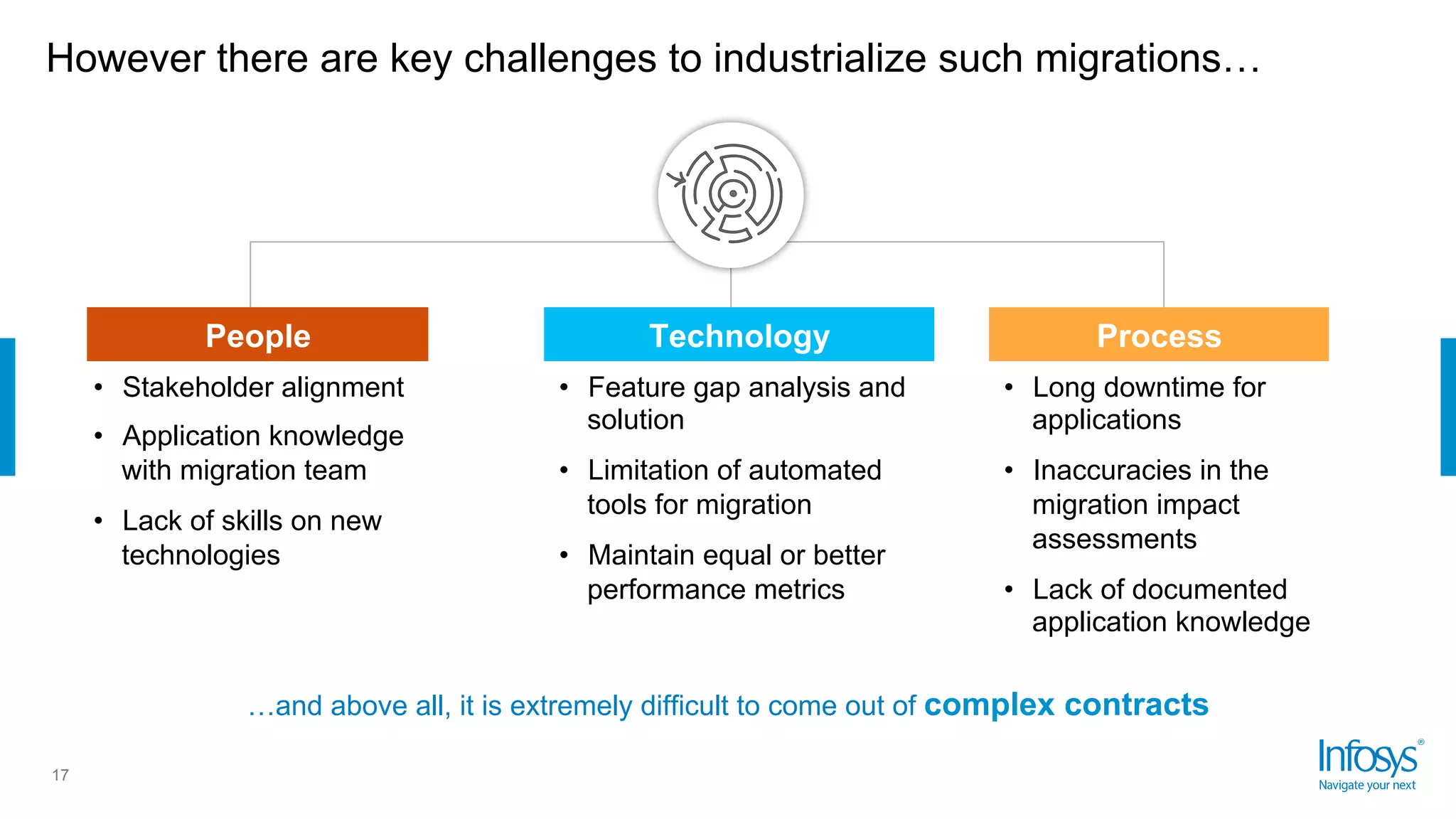 However there are key challenges to industrialize such migrations…
17
•  Stakeholder alignment
•  Application knowledge
with migration team
•  Lack of skills on new
technologies
•  Feature gap analysis and
solution
•  Limitation of automated
tools for migration
•  Maintain equal or better
performance metrics
•  Long downtime for
applications
•  Inaccuracies in the
migration impact
assessments
•  Lack of documented
application knowledge
People Technology Process
…and above all, it is extremely difficult to come out of complex contracts
 