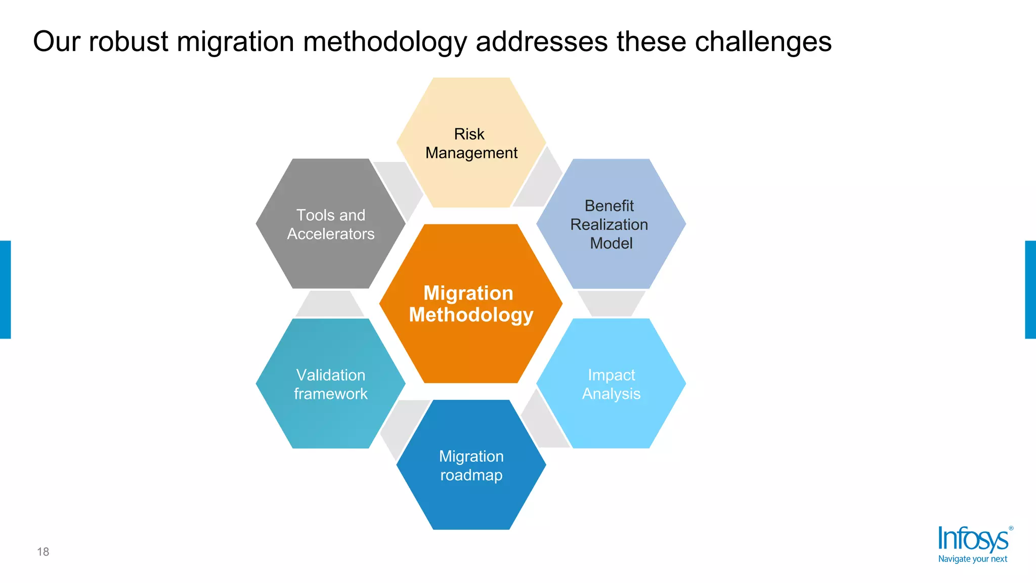 Our robust migration methodology addresses these challenges
18
Migration
Methodology
Risk
Management
Benefit
Realization
Model
Impact
Analysis
Migration
roadmap
Validation
framework
Tools and
Accelerators
 