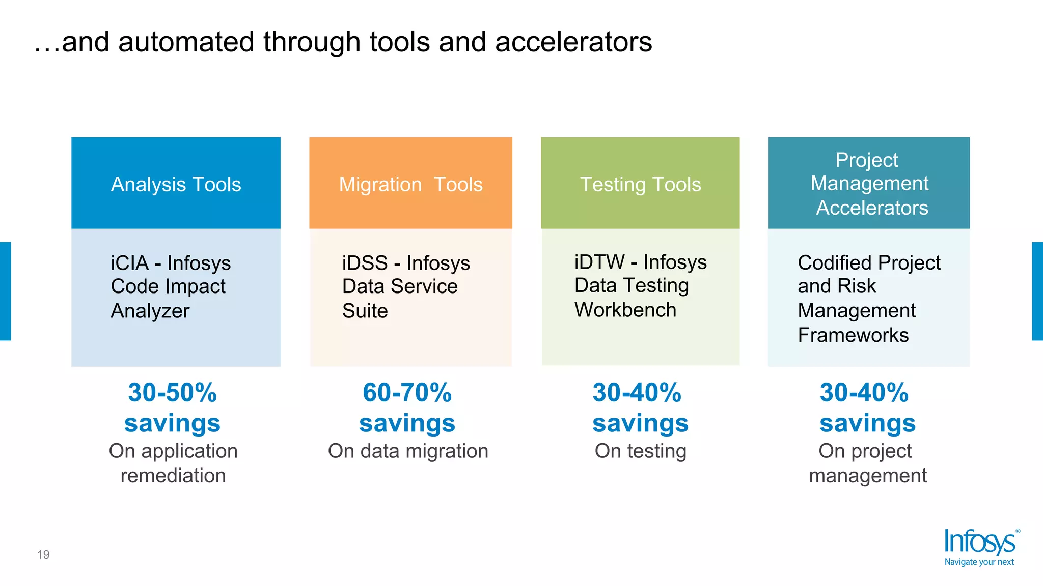…and automated through tools and accelerators
19
Analysis Tools Migration Tools Testing Tools
iCIA - Infosys
Code Impact
Analyzer
iDSS - Infosys
Data Service
Suite
iDTW - Infosys
Data Testing
Workbench
30-50%
savings
On application
remediation
60-70%
savings
On data migration
30-40%
savings
On testing
Project
Management
Accelerators
30-40%
savings
On project
management
Codified Project
and Risk
Management
Frameworks
 
