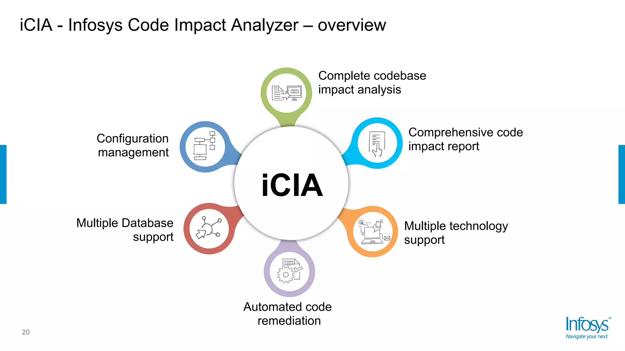 iCIA - Infosys Code Impact Analyzer – overview
20
Complete codebase
impact analysis
Comprehensive code
impact report
Multiple technology
support
Automated code
remediation
Multiple Database
support
Configuration
management
iCIA
 