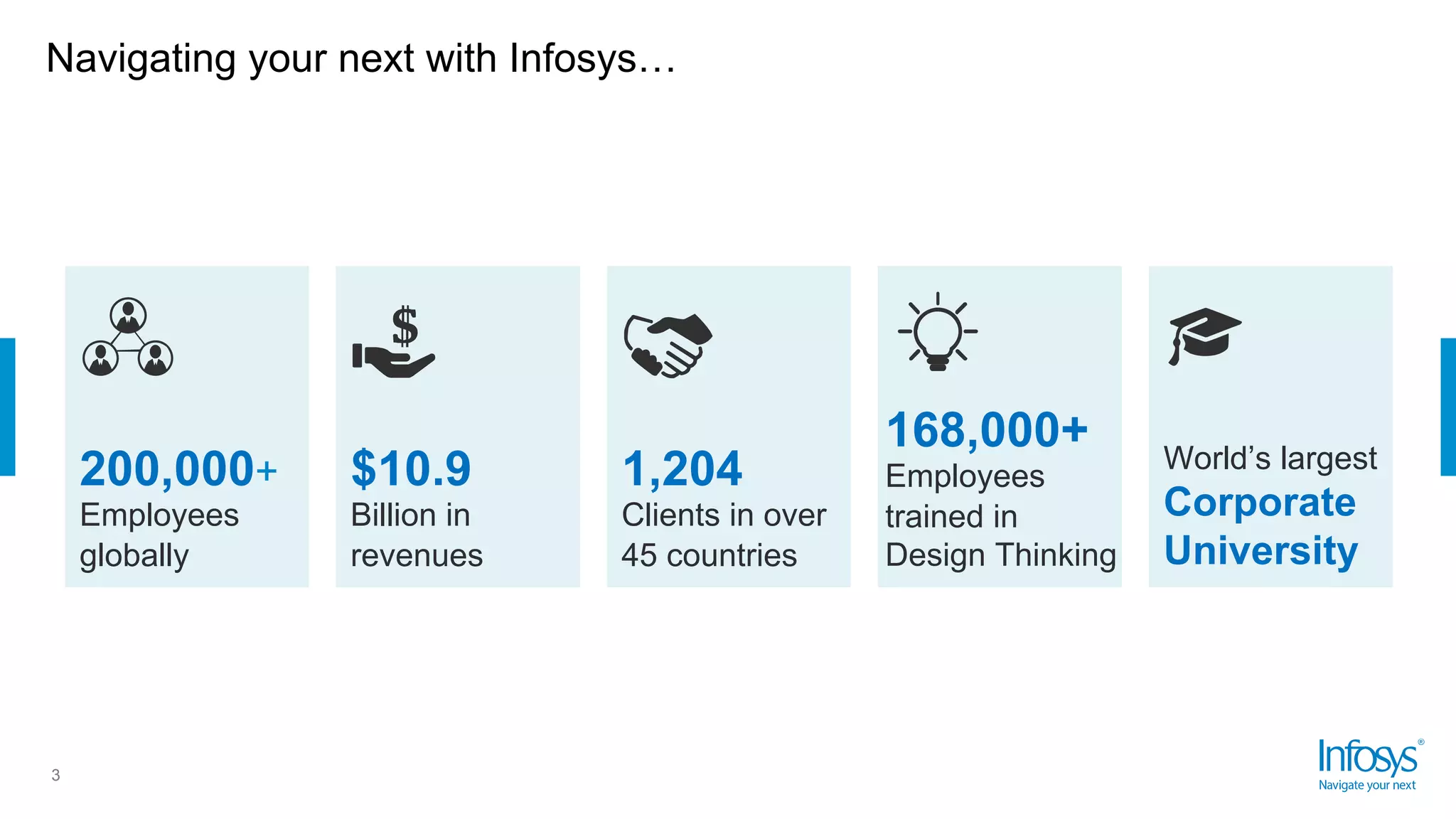 3
200,000+
Employees
globally
$10.9
Billion in
revenues
1,204
Clients in over
45 countries
168,000+
Employees
trained in
Design Thinking
World’s largest
Corporate
University
Navigating your next with Infosys…
 