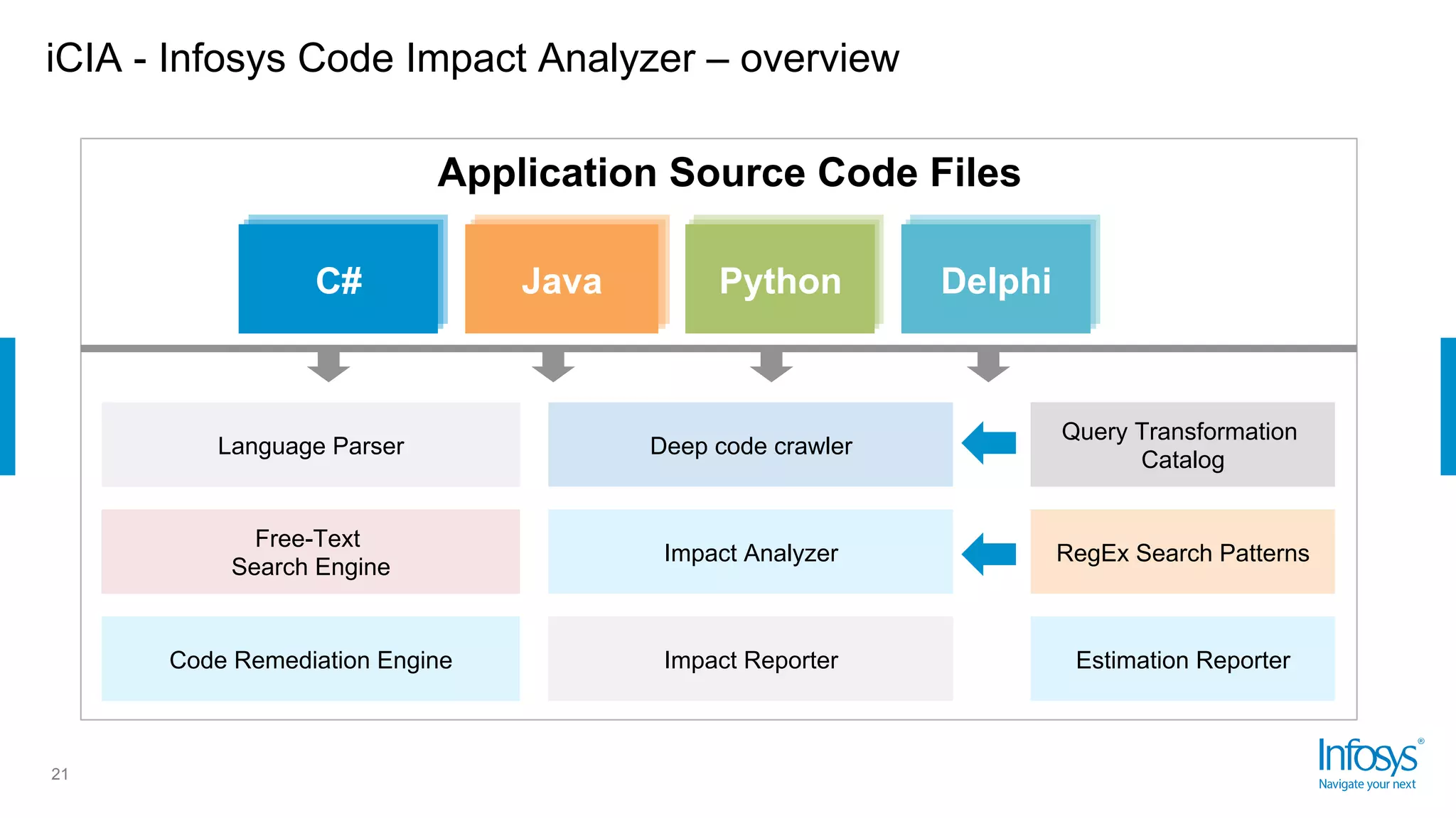 iCIA - Infosys Code Impact Analyzer – overview
21
Application Source Code Files
C# Java Python Delphi
Language Parser
Free-Text
Search Engine
Code Remediation Engine
Deep code crawler
Impact Analyzer
Impact Reporter
Query Transformation
Catalog
RegEx Search Patterns
Estimation Reporter
 