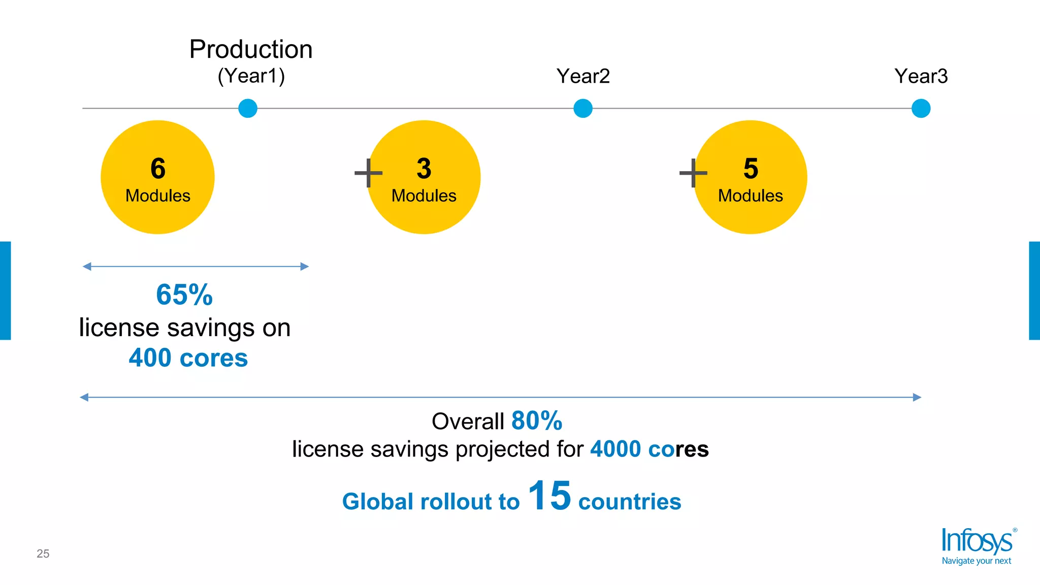 25
Overall 80%
license savings projected for 4000 cores
Global rollout to 15 countries
65%
license savings on
400 cores
Production
(Year1) Year2 Year3
6
Modules
3
Modules
5
Modules
 