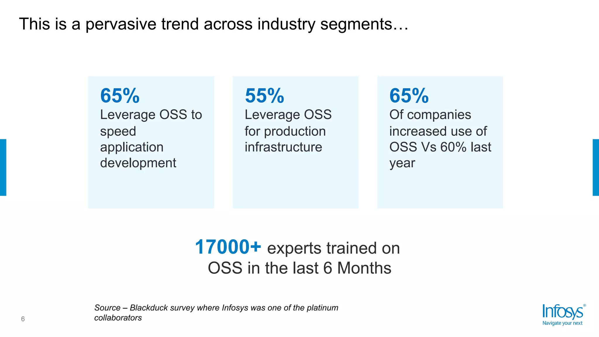 This is a pervasive trend across industry segments…
6
65%
Leverage OSS to
speed
application
development
55%
Leverage OSS
for production
infrastructure
65%
Of companies
increased use of
OSS Vs 60% last
year
17000+ experts trained on
OSS in the last 6 Months
Source – Blackduck survey where Infosys was one of the platinum
collaborators
 