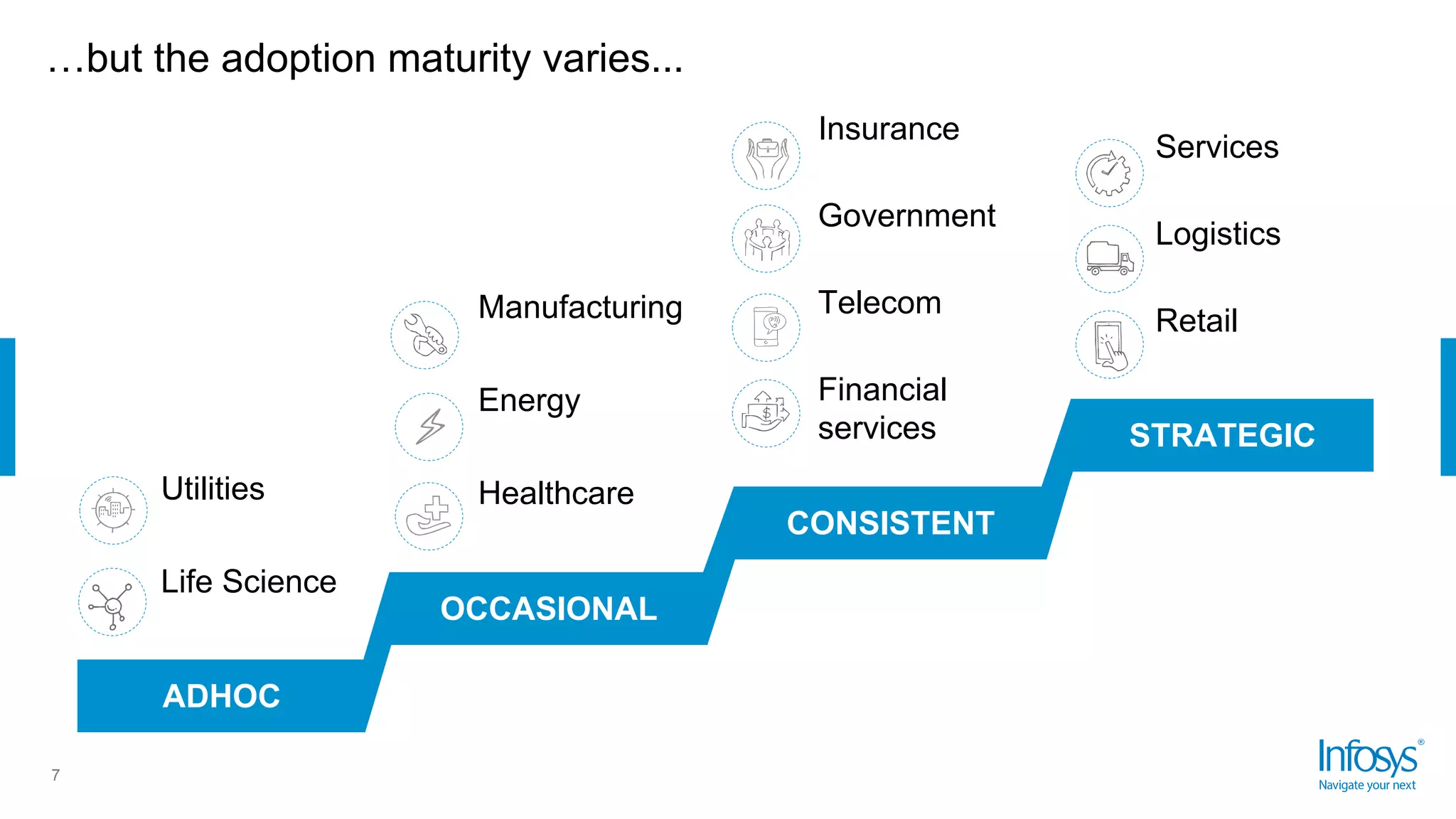 …but the adoption maturity varies...
7
Utilities
Life Science
Manufacturing
Energy
Healthcare
Insurance
Government
Telecom
Financial
services
Services
Logistics
Retail
ADHOC
OCCASIONAL
CONSISTENT
STRATEGIC
 
