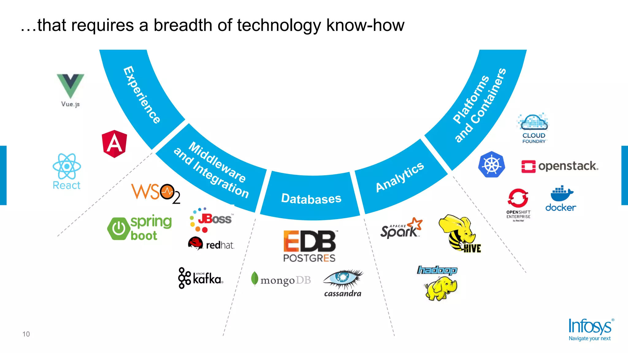 …that requires a breadth of technology know-how
10
 
