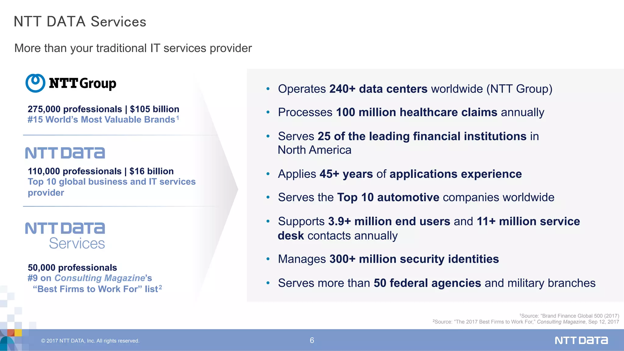© 2017 NTT DATA, Inc. All rights reserved. 6
More than your traditional IT services provider
NTT DATA Services	
1Source: “Brand Finance Global 500 (2017)
2Source: “The 2017 Best Firms to Work For,” Consulting Magazine, Sep 12, 2017
•  Operates 240+ data centers worldwide (NTT Group)
•  Processes 100 million healthcare claims annually
•  Serves 25 of the leading financial institutions in
North America
•  Applies 45+ years of applications experience
•  Serves the Top 10 automotive companies worldwide
•  Supports 3.9+ million end users and 11+ million service
desk contacts annually
•  Manages 300+ million security identities
•  Serves more than 50 federal agencies and military branches
110,000 professionals | $16 billion
Top 10 global business and IT services
provider
50,000 professionals
#9 on Consulting Magazine’s
“Best Firms to Work For” list2
275,000 professionals | $105 billion
#15 World’s Most Valuable Brands1
 