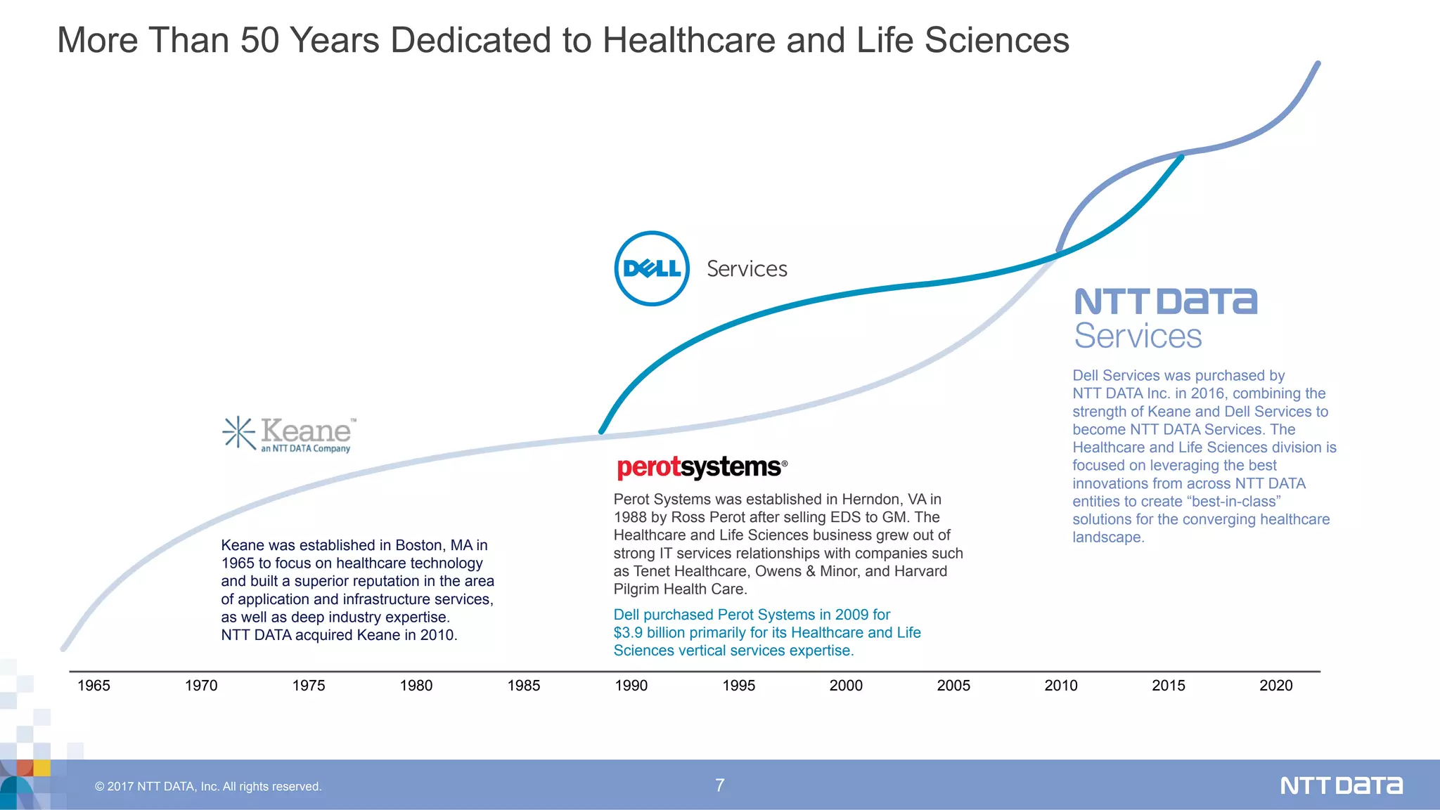 © 2017 NTT DATA, Inc. All rights reserved. 7
1975 1980 1985 1990 1995 2000 2010 2020201520051965 1970
More Than 50 Years Dedicated to Healthcare and Life Sciences
Keane was established in Boston, MA in
1965 to focus on healthcare technology
and built a superior reputation in the area
of application and infrastructure services,
as well as deep industry expertise.
NTT DATA acquired Keane in 2010.
Perot Systems was established in Herndon, VA in
1988 by Ross Perot after selling EDS to GM. The
Healthcare and Life Sciences business grew out of
strong IT services relationships with companies such
as Tenet Healthcare, Owens & Minor, and Harvard
Pilgrim Health Care.
Dell purchased Perot Systems in 2009 for
$3.9 billion primarily for its Healthcare and Life
Sciences vertical services expertise.
Dell Services was purchased by
NTT DATA Inc. in 2016, combining the
strength of Keane and Dell Services to
become NTT DATA Services. The
Healthcare and Life Sciences division is
focused on leveraging the best
innovations from across NTT DATA
entities to create “best-in-class”
solutions for the converging healthcare
landscape.
 