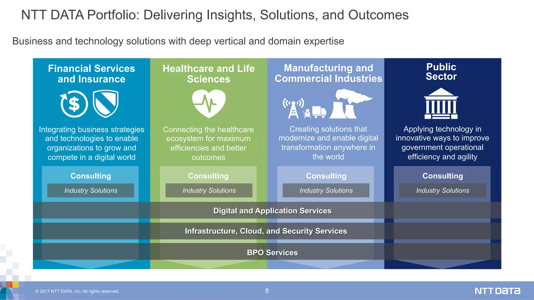 © 2017 NTT DATA, Inc. All rights reserved. 8
NTT DATA Portfolio: Delivering Insights, Solutions, and Outcomes
Business and technology solutions with deep vertical and domain expertise
Financial Services
and Insurance
Healthcare and Life
Sciences
Integrating business strategies
and technologies to enable
organizations to grow and
compete in a digital world
Connecting the healthcare
ecosystem for maximum
efficiencies and better
outcomes
Manufacturing and
Commercial Industries
Creating solutions that
modernize and enable digital
transformation anywhere in
the world
Public
Sector
Applying technology in
innovative ways to improve
government operational
efficiency and agility
Consulting Consulting
Industry SolutionsIndustry Solutions
Consulting
Industry Solutions
Consulting
Industry Solutions
Digital and Application Services
Infrastructure, Cloud, and Security Services
BPO Services
 
