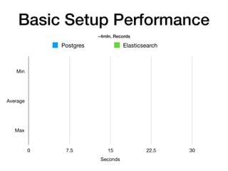 Basic Setup Performance
Min
Average
Max
Seconds
0 7.5 15 22.5 30
Postgres Elasticsearch
~4mln. Records
 