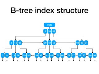 B-tree index structure
3 39 68
meta
39 42 55 68 89 943 15 28
3 9 15 21 29 32 39 42 42 48 55 68 68 77 89 93 94 98
 