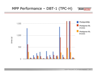 14©2014 TransLattice, Inc. All Rights Reserved.
MPP Performance – DBT-1 (TPC-H)
Postgres-XL
PostgreSQL
Postgres-XL
 