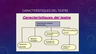 CARACTERÍSTIQUES DEL TEATRE
 