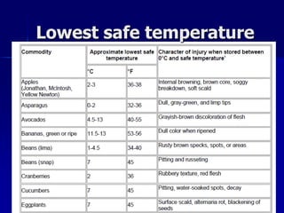 Lowest safe temperature
 