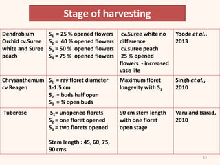 13
Dendrobium
Orchid cv.Suree
white and Suree
peach
S1 = 25 % opened flowers
S2 = 40 % opened flowers
S3 = 50 % opened flowers
S4 = 75 % opened flowers
cv.Suree white no
difference
cv.suree peach
25 % opened
flowers - increased
vase life
Yoode et al.,
2013
Chrysanthemum
cv.Reagen
S1 = ray floret diameter
1-1.5 cm
S2 = buds half open
S3 = ¾ open buds
Maximum floret
longevity with S1
Singh et al.,
2010
Tuberose S1= unopened florets
S2 = one floret opened
S3 = two florets opened
Stem length : 45, 60, 75,
90 cms
90 cm stem length
with one floret
open stage
Varu and Barad,
2010
Stage of harvesting
 