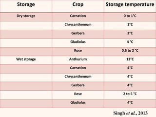 Storage Crop Storage temperature
Dry storage Carnation 0 to 1°C
Chrysanthemum 1°C
Gerbera 2°C
Gladiolus 4 °C
Rose 0.5 to 2 °C
Wet storage Anthurium 13°C
Carnation 4°C
Chrysanthemum 4°C
Gerbera 4°C
Rose 2 to 5 °C
Gladiolus 4°C
Singh et al., 2013
 