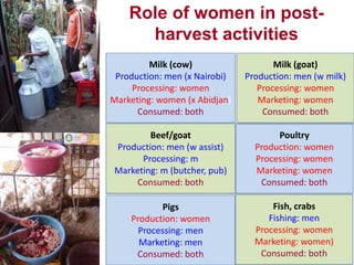 Postharvest handling and technologies for livestock products