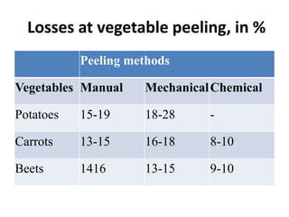 Losses at vegetable peeling, in %
Peeling methods
Vegetables Manual MechanicalChemical
Potatoes 15-19 18-28 -
Carrots 13-15 16-18 8-10
Beets 1416 13-15 9-10
 
