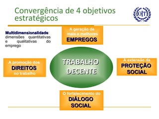 Convergência de 4 objetivos
    estratégicos
                             A geração de
Multidimensionalidade:
Multidimensionalidade       mais e melhores
dimensões quantitativas
e     qualitativas   do    EMPREGOS
emprego



 A promoção dos           TRABALHO              A extensão da
                                                PROTEÇÃO
   DIREITOS
    no trabalho            DECENTE                SOCIAL


                          O fortalecimento do
                            DIÁLOGO
                             SOCIAL
 