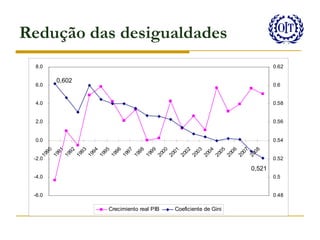 Redução das desigualdades
 8.0                                                                   0.62

          0,602
 6.0                                                                   0.6


 4.0                                                                   0.58


 2.0                                                                   0.56


 0.0                                                                   0.54
     90

          91

          92

          93

          94

          95

          96

          97

          98

          99

          00

          01

          02

          03

          04

          05

          06

          07

          08
   19

        19

        19

        19

        19

        19

        19

        19

        19

        19

        20

        20

        20

        20

        20

        20

        20

        20

        20
 -2.0                                                                  0.52

                                                               0,521
 -4.0                                                                  0.5


 -6.0                                                                  0.48

                  Crecimiento real PIB   Coeficiente de Gini
 