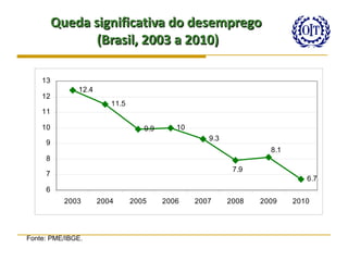 Queda significativa do desemprego
                (Brasil, 2003 a 2010)

    13
              12.4
    12
                        11.5
    11

    10                            9.9      10
                                                   9.3
     9
                                                                  8.1
     8
                                                          7.9
     7
                                                                           6.7
     6
           2003      2004      2005     2006    2007     2008   2009    2010




Fonte: PME/IBGE.
 