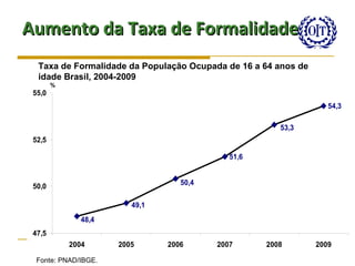Aumento da Taxa de Formalidade
   Taxa de Formalidade da População Ocupada de 16 a 64 anos de
   idade Brasil, 2004-2009
        %
 55,0
                                                                    54,3

                                                       53,3
 52,5

                                             51,6


 50,0                              50,4


                         49,1
              48,4
 47,5
Fonte: PME/IBGE.
            2004      2005      2006      2007      2008         2009

  Fonte: PNAD/IBGE.
 