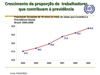 Crescimento da proporção de trabalhadores
       que contribuem à previdência
      População Ocupada de 16 anos ou mais de idade que Contribui à
      Previdência Social
      Brasil, 2004-2009
   55,0
                                                                      54,4

                                                         53,0
   52,5
                                               51,9

   50,0
                                    49,8

                         48,5
   47,5
               47,6


   45,0
            2004      2005       2006       2007      2008       2009




  Fonte: PNAD/IBGE.
 