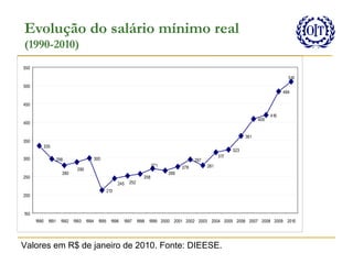 Evolução do salário mínimo real
(1990-2010)
550

                                                                                                                           510
500
                                                                                                                         484

450

                                                                                                                   419
                                                                                                             409
400

                                                                                                       361
350
         335           R$331
                                                                                                 323
                                                                                           317
300            298             300                                             297
                                                             271         278         281
                       290
                 280                                               266
250                                                    258
                                           245   252
                                     213
200


150
      1990 1991 1992 1993 1994 1995 1996     1997 1998 1999 2000 2001 2002 2003 2004 2005 2006 2007 2008 2009 2010




Valores em R$ de janeiro de 2010. Fonte: DIEESE.
 