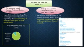HUMAN PROTEOME
PROJECT
Chromosome-based
Human Proteome Project
(C-HPP)
Biology and Disease-
Driven Groups of the
HPP (B/D – HPP)
• expand the understanding of the
human proteome with a focus on
expanding the understanding of
each and every gene on each
chromosome.
C-HPP PROGRESS TO
DATE
completed
proteins
(175008)
proteins
remaining
(2579)
• expand the understanding of the
human proteome with a focus on
important biology research aspects
and ongoing disease-focused
research.
 