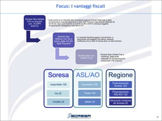 Focus: I vantaggi fiscali
11
Soresa Spa detrae
IVA su acquisti
(art. 19 DPR
633/72)
• Sulla scorta di un Interpello alla competente Agenzia Entrate Regionale è stata
riconosciuta la mancata applicazione dello Split Payment sugli acquisti effettuati da
So.Re.Sa. Spa, pure essendo la società iscritta nell’IPA e dunque soggetta
all’applicazione obbligatoria della fattura PA
Soresa Spa
rifattura con Iva a
carico delle AA.SS.
Split Payment
• Le Aziende Sanitarie pagano l’Iva all’erario, a
prescindere dal soggetto che fattura, essendo
indifferente che si tratti di Soresa Spa o di altro fornitore
Soresa Spa va a
credito di Iva
• Soresa Spa chiede l’Iva a
rimborso, dopo aver
utilizzato le compensazioni
orizzontali (750 k/anno)
Soresa
Imponibile 100
Iva 22
Credito 22
ASL/AO
Imponibile 100
Totale 100
debito 22
Regione
Finanziamento
Soresa 122
Finanziamento
ASL/AO 122
Giroconto rimborso
da Soresa 22
 