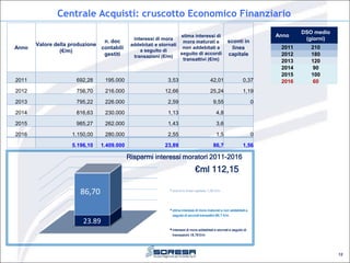 Centrale Acquisti: cruscotto Economico Finanziario
12
Anno
Valore della produzione
(€/m)
n. doc
contabili
gestiti
interessi di mora
addebitati e stornati
a seguito di
transazioni (€/m)
stima interessi di
mora maturati e
non addebitati a
seguito di accordi
transattivi (€/m)
sconti in
linea
capitale
2011 692,28 195.000 3,53 42,01 0,37
2012 756,70 216.000 12,66 25,24 1,19
2013 795,22 226.000 2,59 9,55 0
2014 816,63 230.000 1,13 4,8
2015 985,27 262.000 1,43 3,6
2016 1.150,00 280.000 2,55 1,5 0
5.196,10 1.409.000 23,89 86,7 1,56
Anno
DSO medio
(giorni)
2011 210
2012 180
2013 120
2014 90
2015 100
2016 60
23.89
€ml 112,15
Risparmi interessi moratori 2011-2016
sconti in linea capitale 1,56 €/m
stima interessi di mora maturati e non addebitati a
seguito di accordi transattivi 86,7 €/m
interessi di mora addebitati e stornati a seguito di
transazioni 18,78 €/m
86,70
 