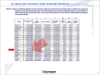 La spesa per farmaco nelle Aziende Sanitarie (Fonte: AIFA Cda 28.01.2016)
5
 