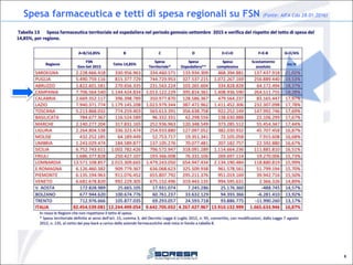 Spesa farmaceutica e tetti di spesa regionali su FSN (Fonte: AIFA Cda 28.01.2016)
6
 